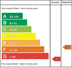 EPC Graph: Current Rating 1 - Potential Rating 36