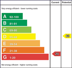 EPC Graph: Current Rating 20 - Potential Rating 63