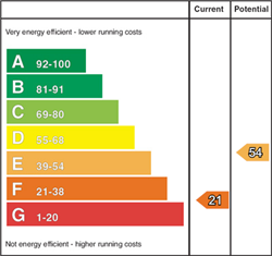 EPC Graph: Current Rating 21 - Potential Rating 54