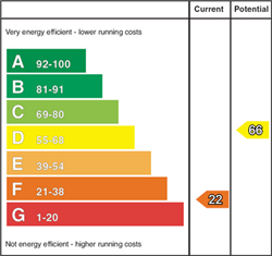 EPC Graph: Current Rating 22 - Potential Rating 66