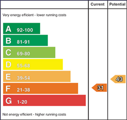 EPC Graph: Current Rating 31 - Potential Rating 43