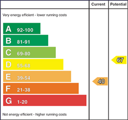 EPC Graph: Current Rating 40 - Potential Rating 67